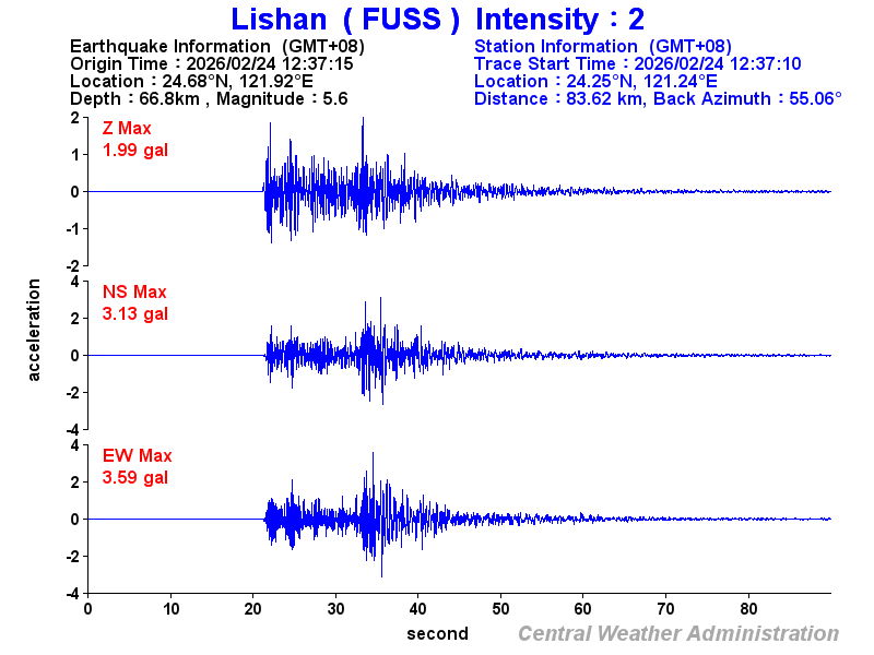 Strong-motion records (FUSS 2)