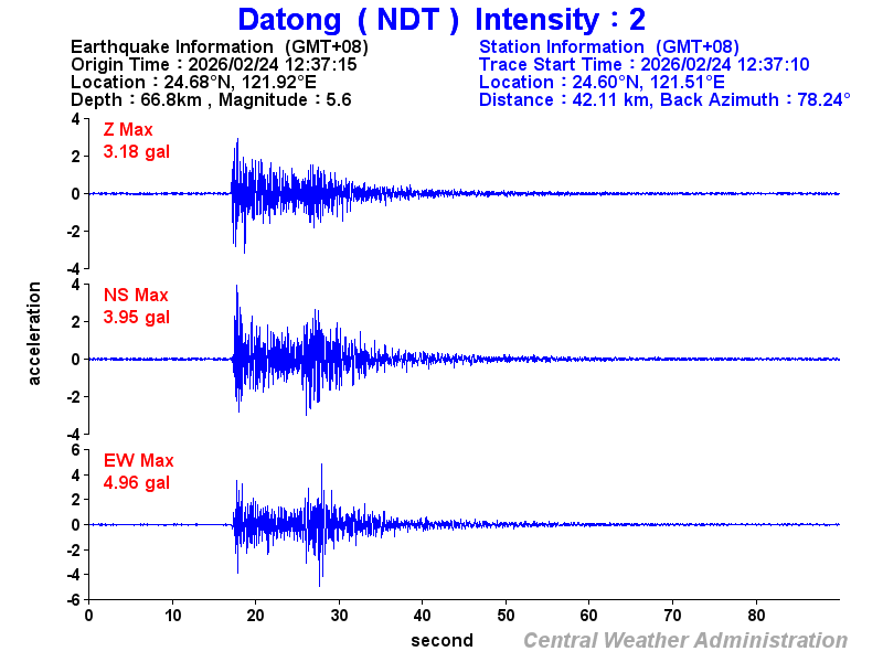 Strong-motion records (NDT 2)