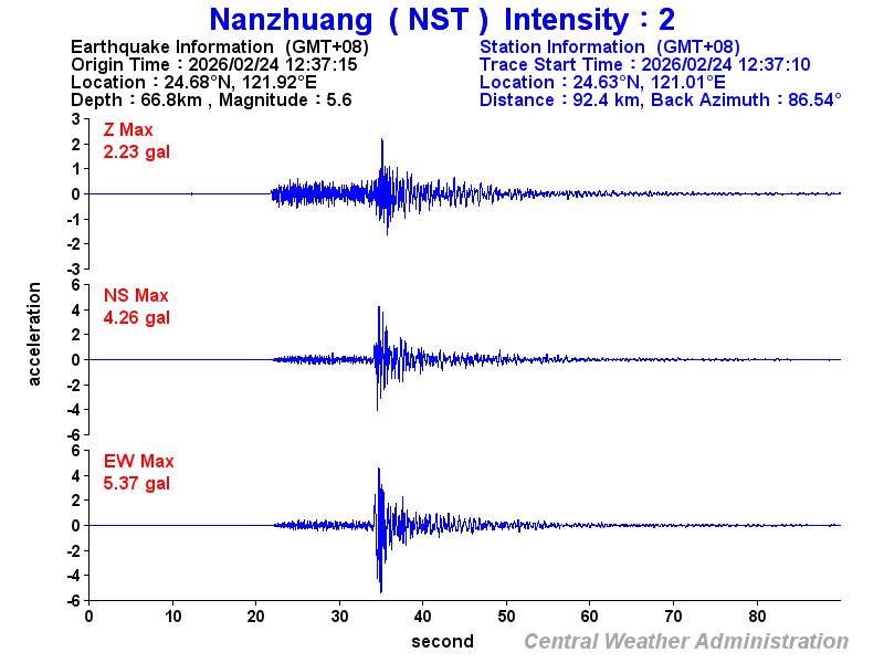 Strong-motion records (NST 2)