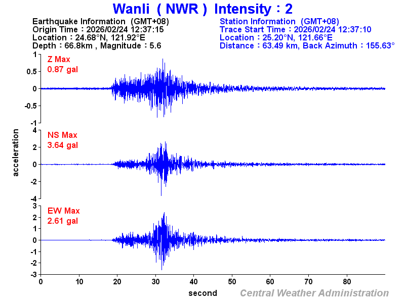 Strong-motion records (NWR 2)