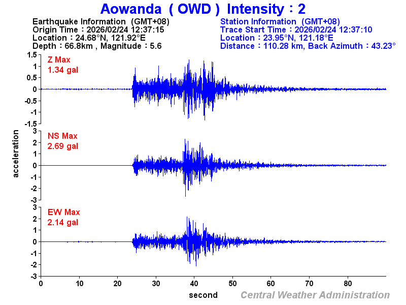 Strong-motion records (OWD 2)