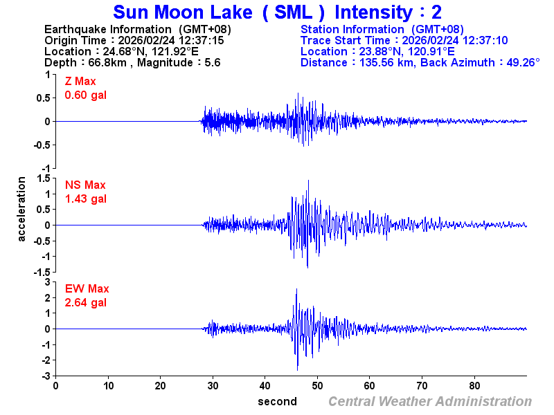 Strong-motion records (SML 2)
