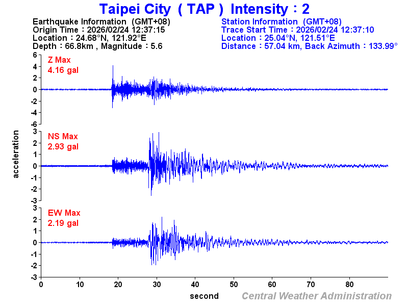 Strong-motion records (TAP 2)