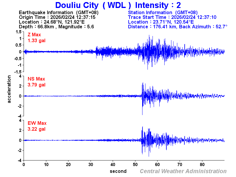 Strong-motion records (WDL 2)