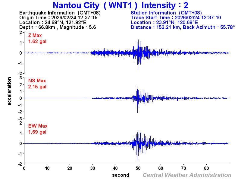 Strong-motion records (WNT1 2)