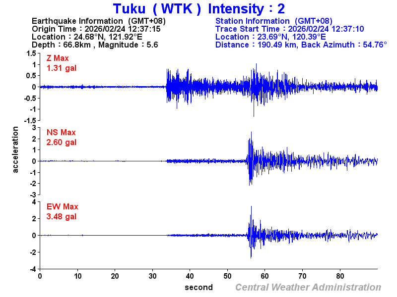 Strong-motion records (WTK 2)