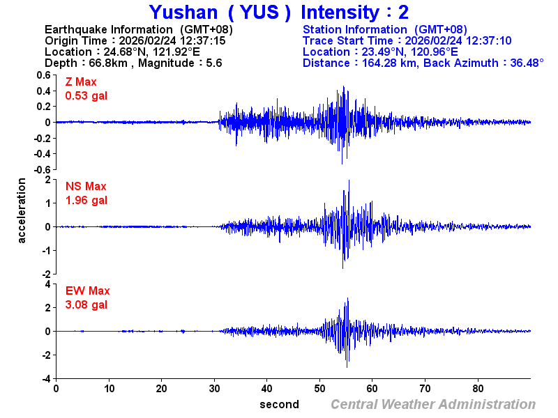 Strong-motion records (YUS 2)