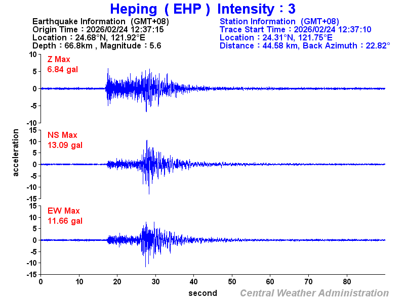 Strong-motion records (EHP 3)