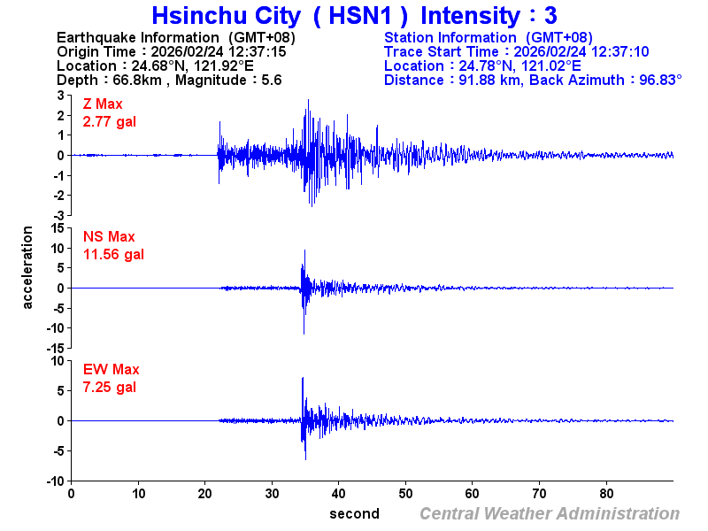 Strong-motion records (HSN1 3)