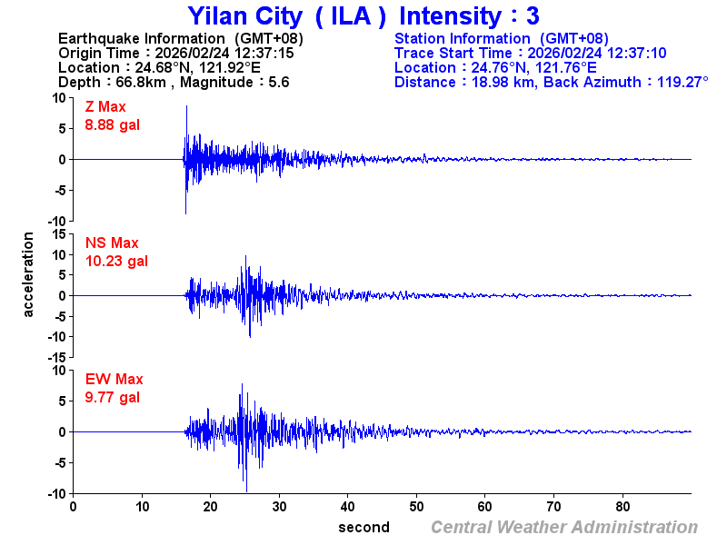 Strong-motion records (ILA 3)