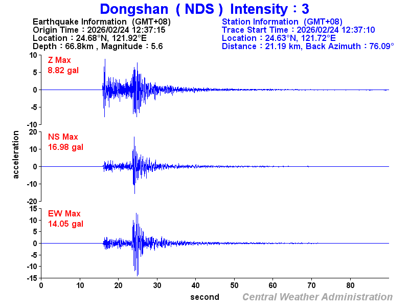 Strong-motion records (NDS 3)