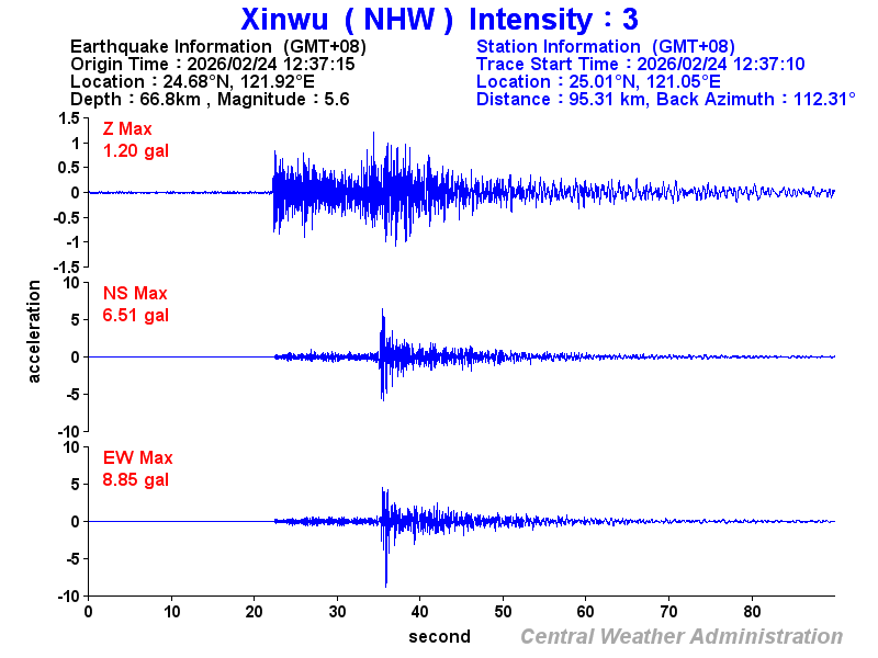 Strong-motion records (NHW 3)