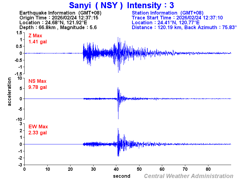 Strong-motion records (NSY 3)