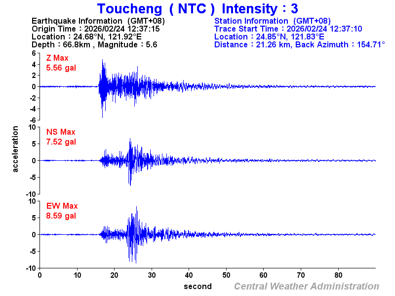 Strong-motion records (NTC 3)