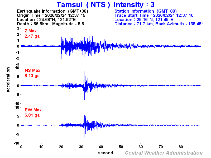 Strong-motion records (NTS 3)