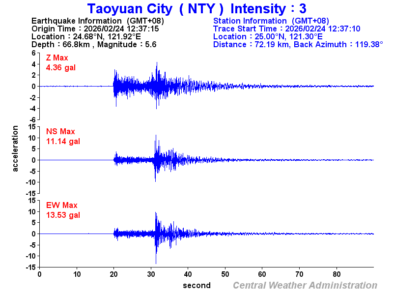 Strong-motion records (NTY 3)