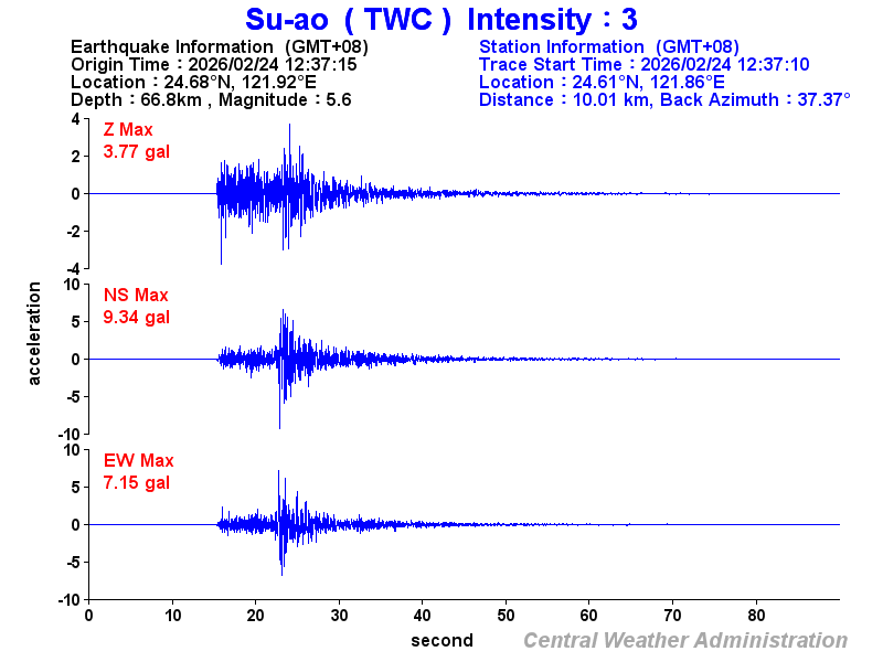 Strong-motion records (TWC 3)