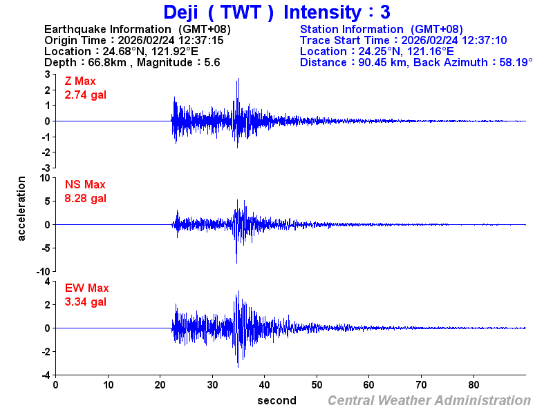 Strong-motion records (TWT 3)