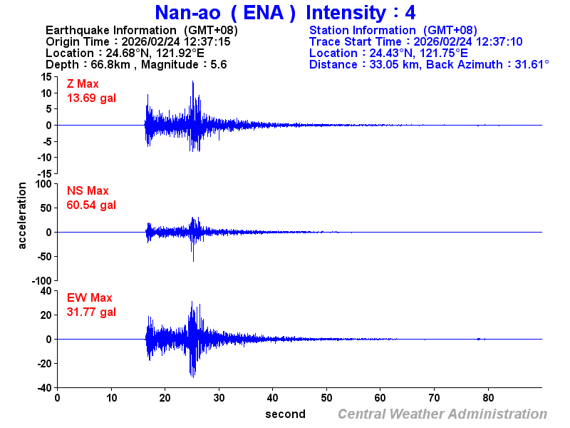 Strong-motion records (ENA 4)