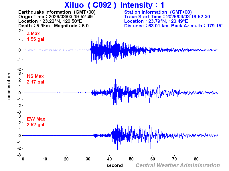 Strong-motion records (C092 1)