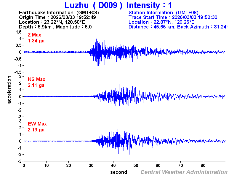 Strong-motion records (D009 1)