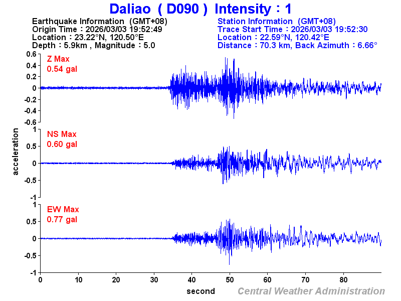 Strong-motion records (D090 1)