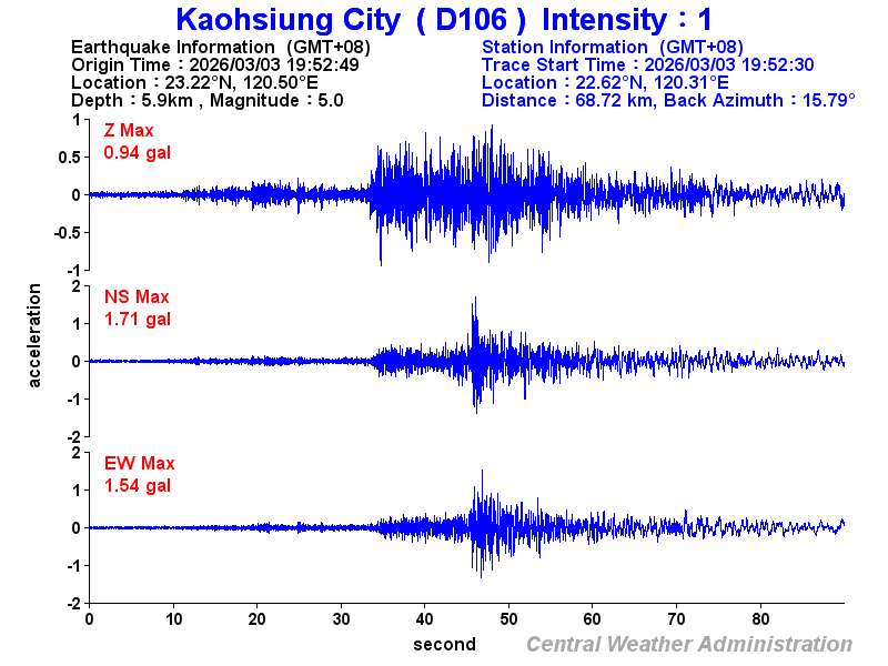 Strong-motion records (D106 1)