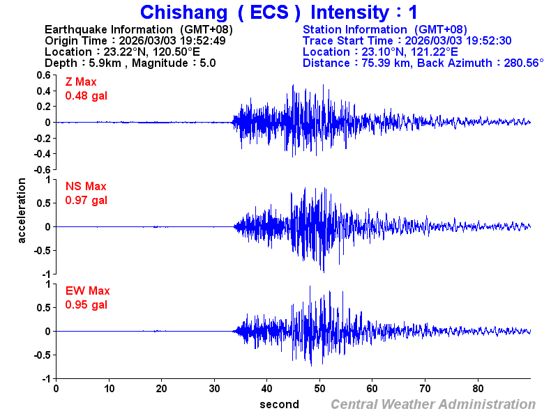 Strong-motion records (ECS 1)