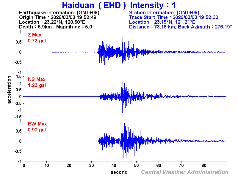 Strong-motion records (EHD 1)