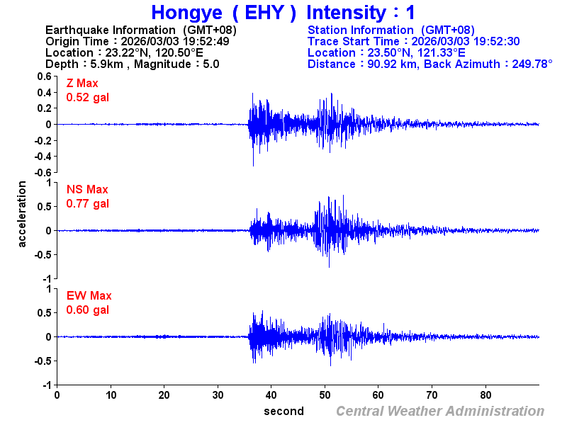 Strong-motion records (EHY 1)