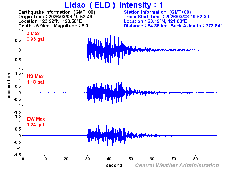 Strong-motion records (ELD 1)