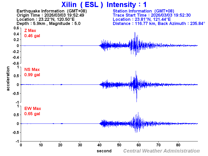 Strong-motion records (ESL 1)