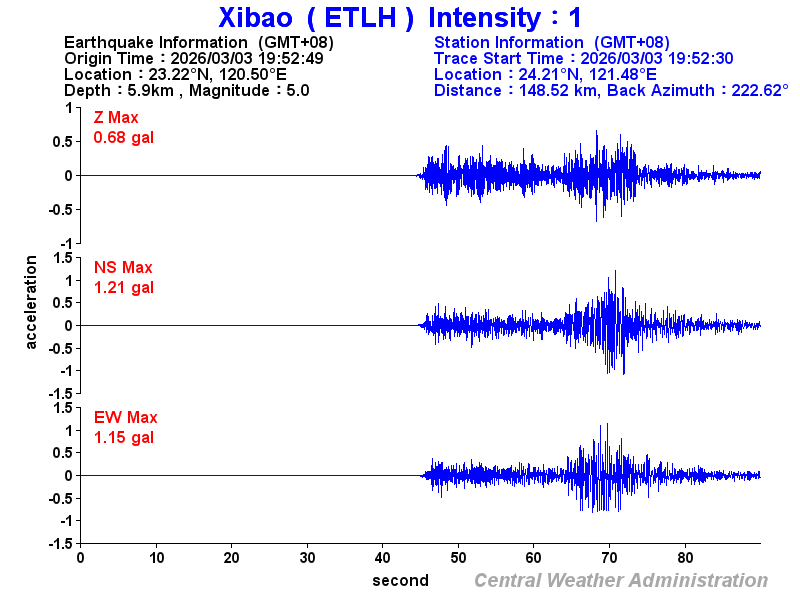 Strong-motion records (ETLH 1)