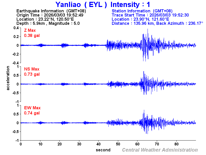 Strong-motion records (EYL 1)
