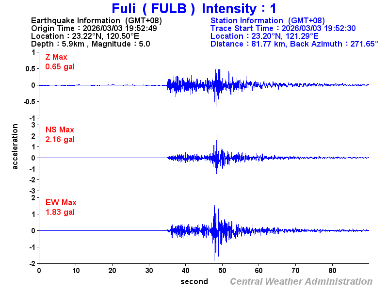 Strong-motion records (FULB 1)