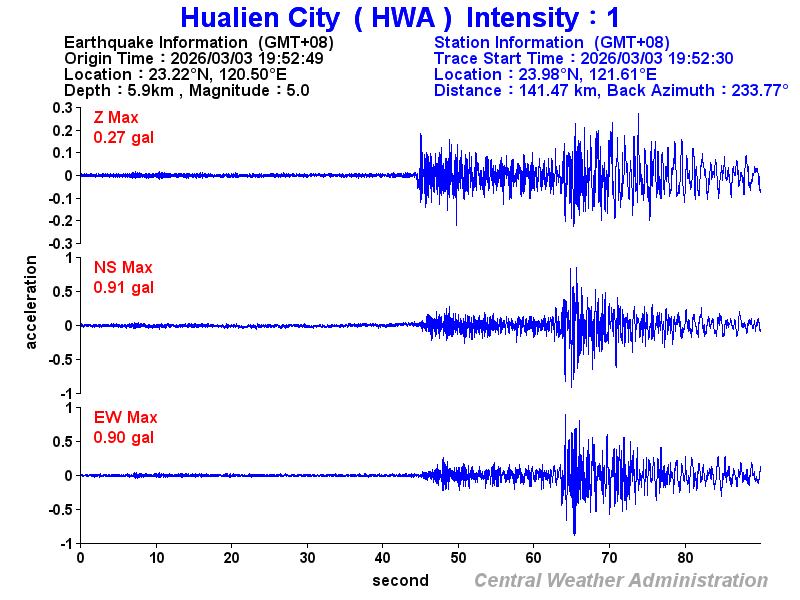 Strong-motion records (HWA 1)