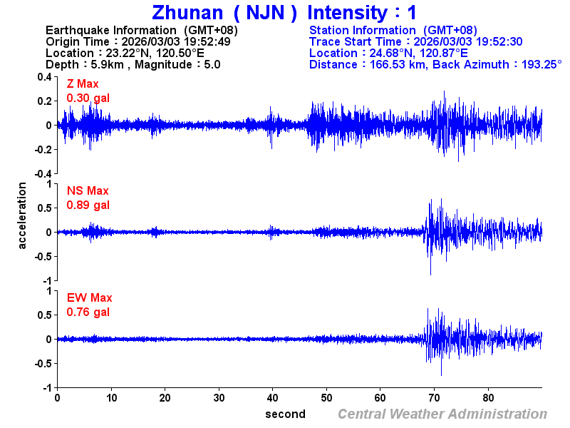 Strong-motion records (NJN 1)