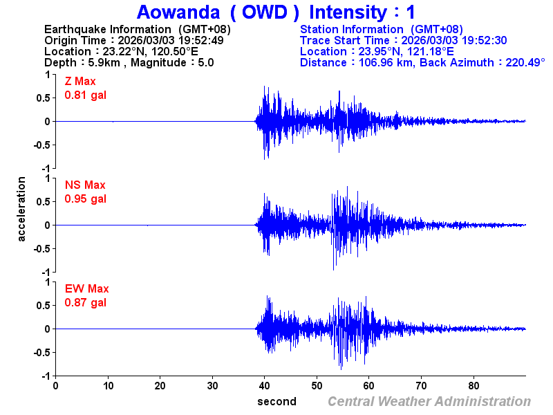 Strong-motion records (OWD 1)