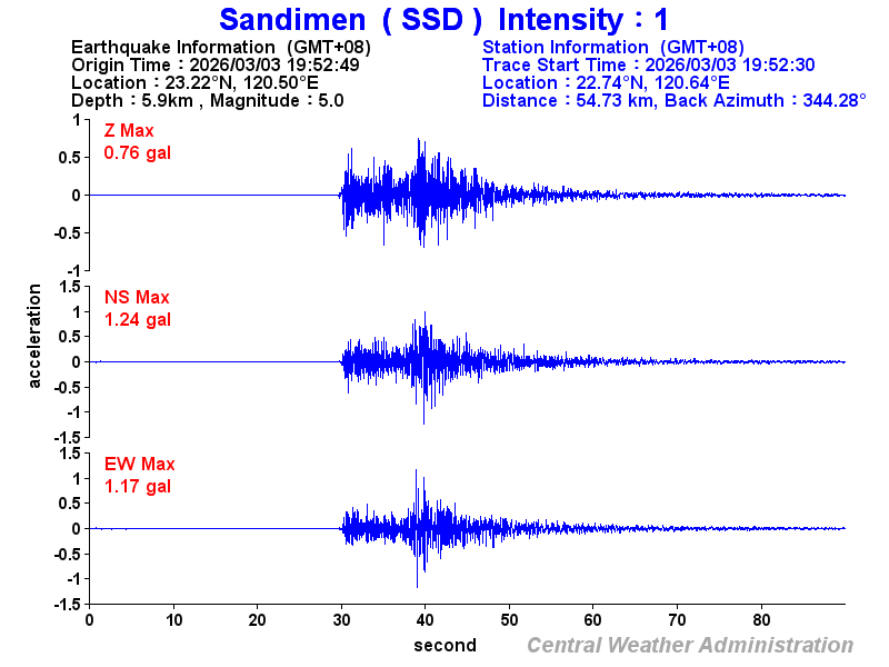 Strong-motion records (SSD 1)