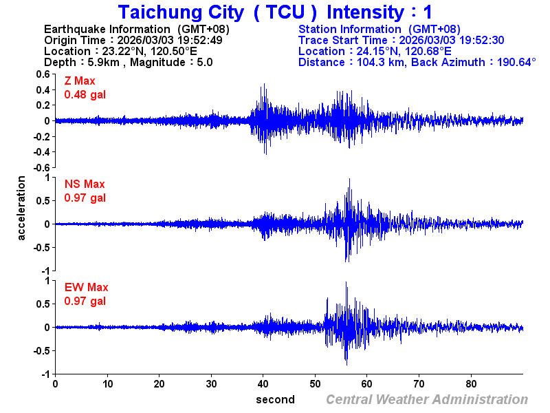 Strong-motion records (TCU 1)