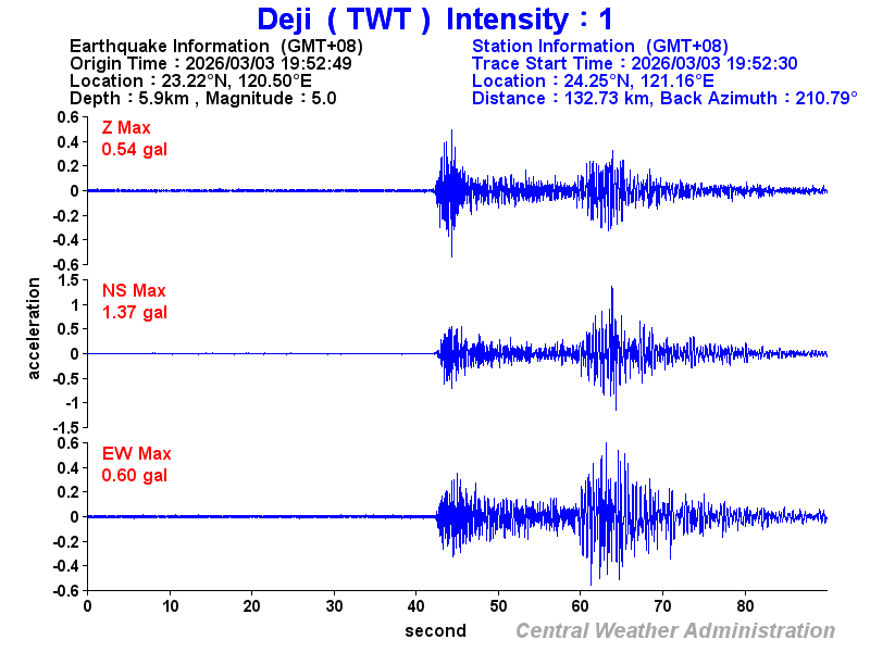Strong-motion records (TWT 1)