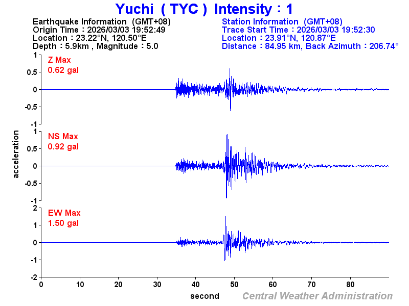 Strong-motion records (TYC 1)