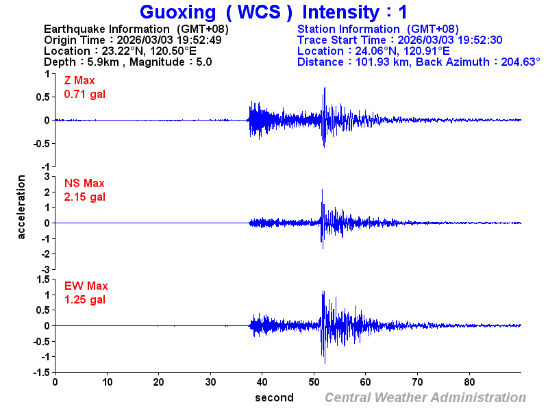 Strong-motion records (WCS 1)
