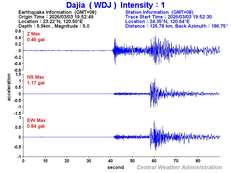 Strong-motion records (WDJ 1)