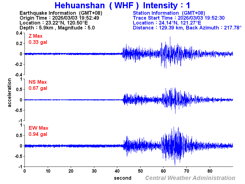Strong-motion records (WHF 1)