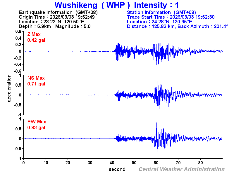 Strong-motion records (WHP 1)