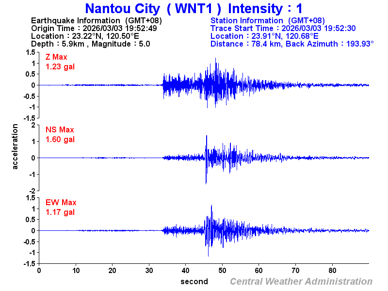 Strong-motion records (WNT1 1)