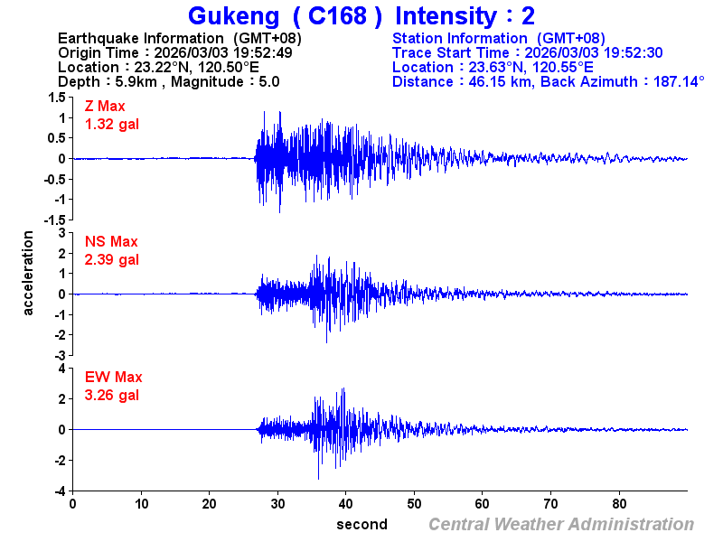 Strong-motion records (C168 2)