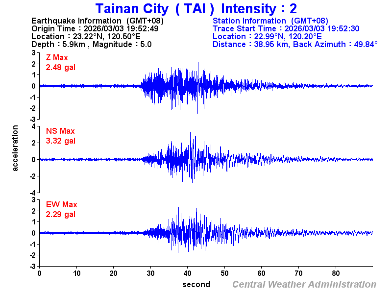 Strong-motion records (TAI 2)