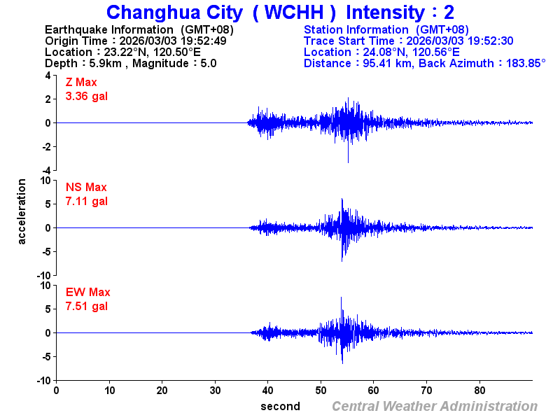 Strong-motion records (WCHH 2)